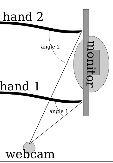 Notice how Angle 2 for hand 2 is much larger than angle 1 because of how it's farther from the camera than hand 1