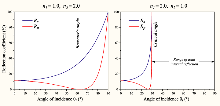 Well  this image really is quite intimidating. I wont even pretend to understand it  but it looks like Fresnels equations with different values of n1 and n2 (some ratio for different temperatures). And is the plot on the right the same Total Internal Reflection in FTIR?